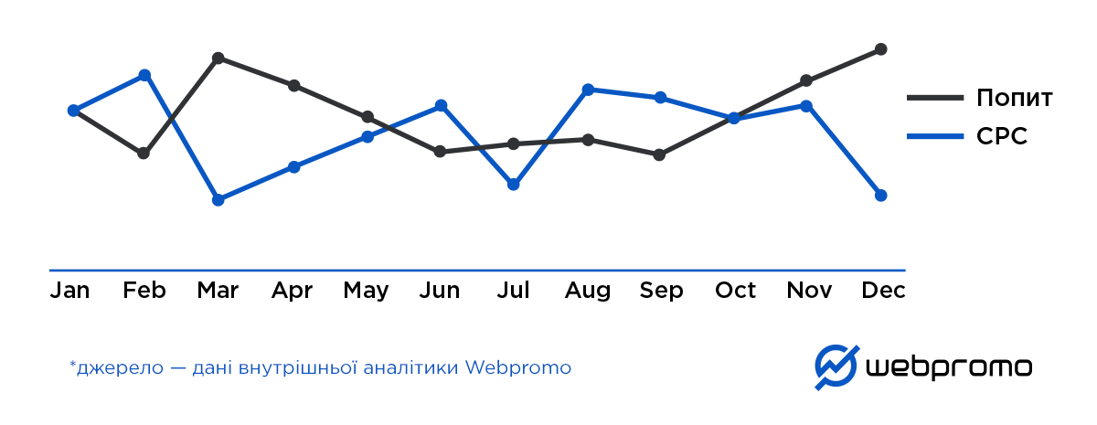 Украинский рынок food ритейла: темпы восстановления, объем спроса и диджитал анализ ключевых игроков отрасли за 2023 год