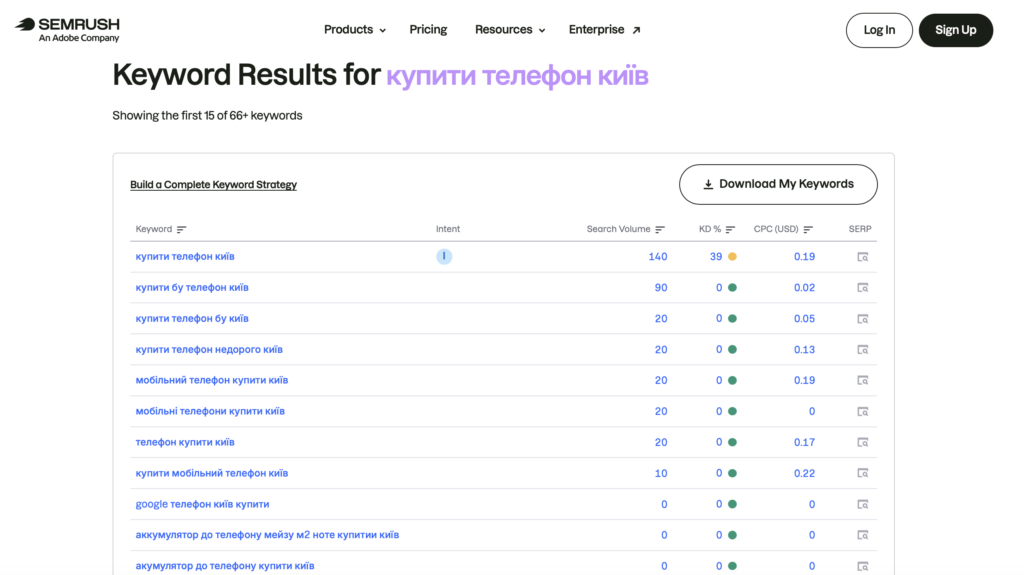 Приклад аналізу з сайту Semrush