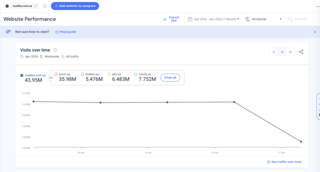 Приклад аналізу з сайту Similarweb