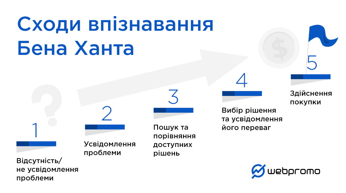 Від усвідомлення потреби до здійснення покупки: що таке сходи Бена Ханта та як провести ними клієнта?