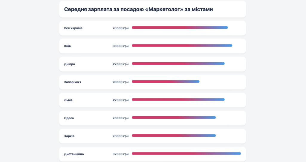 зарплата маркетолога в зависимости от города