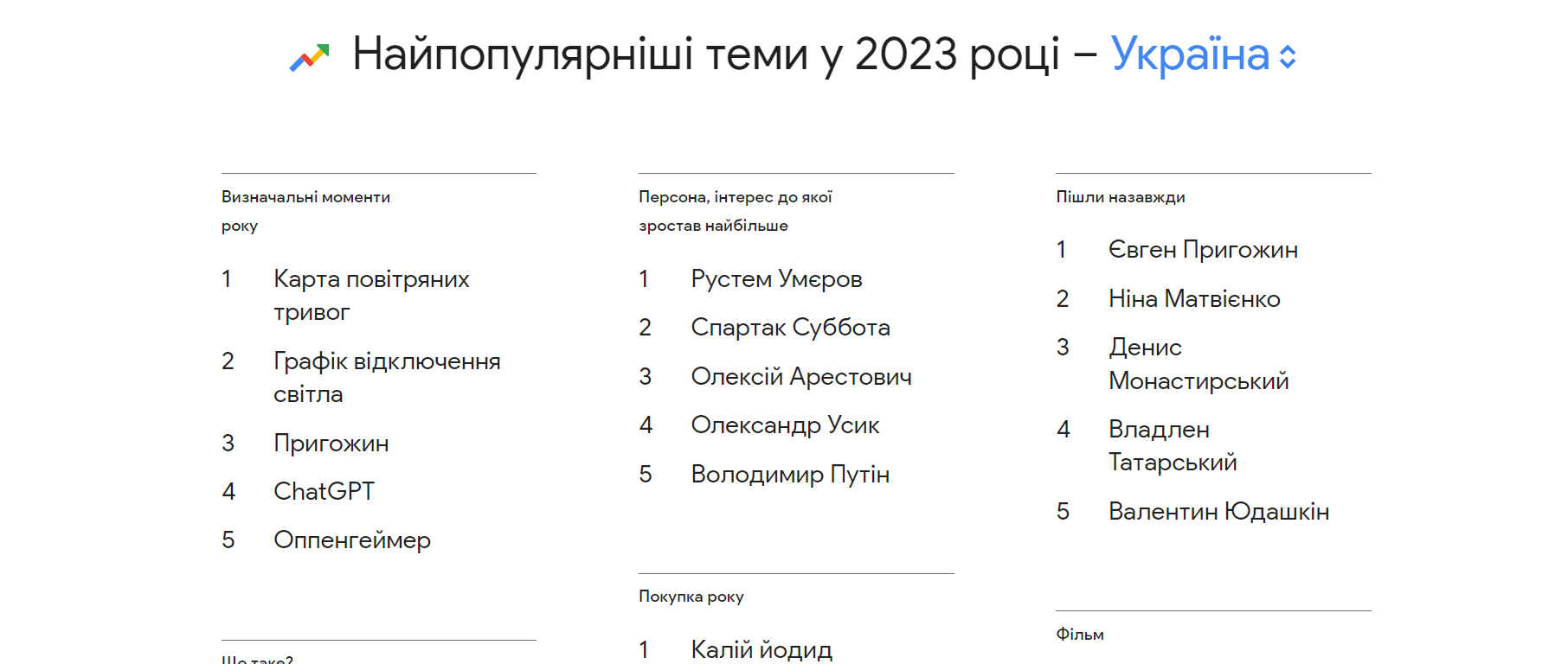  Найпопулярніші пошукові запити у Google у 2024 році: чим цікавиться ваша аудиторія сьогодні? 
