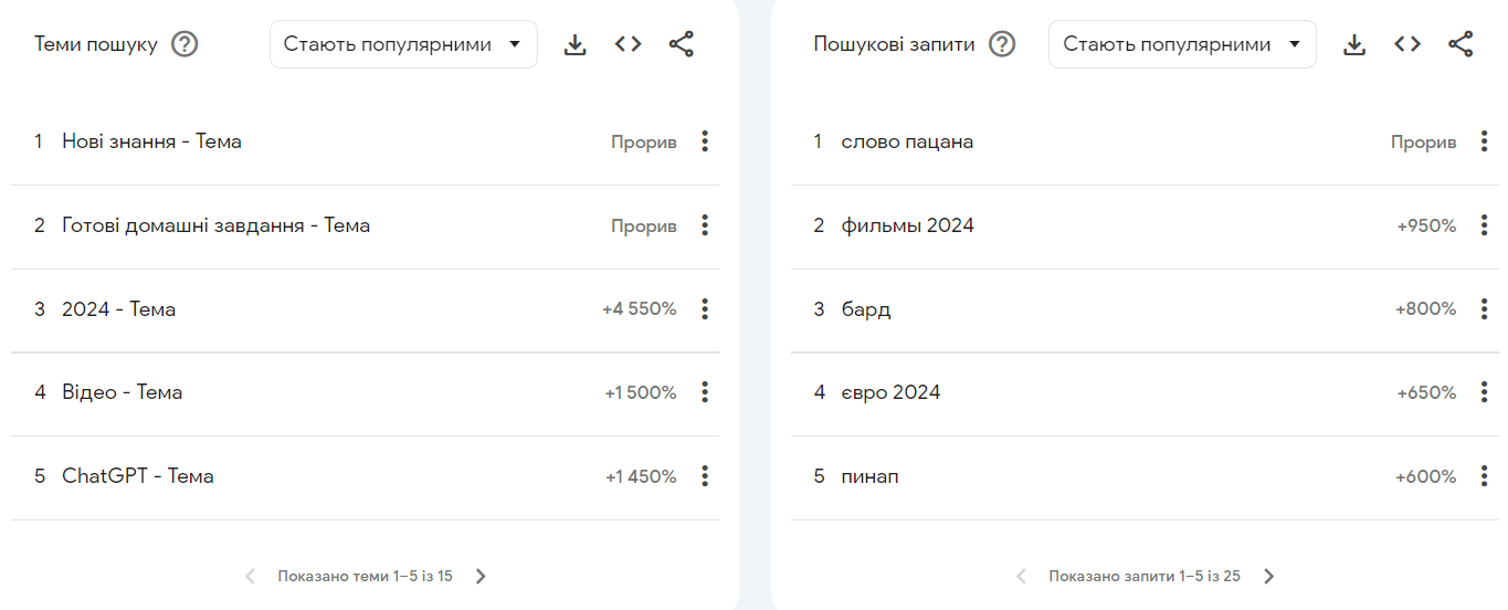 Найпопулярніші пошукові запити у Google у 2024 році: чим цікавиться ваша аудиторія сьогодні? 