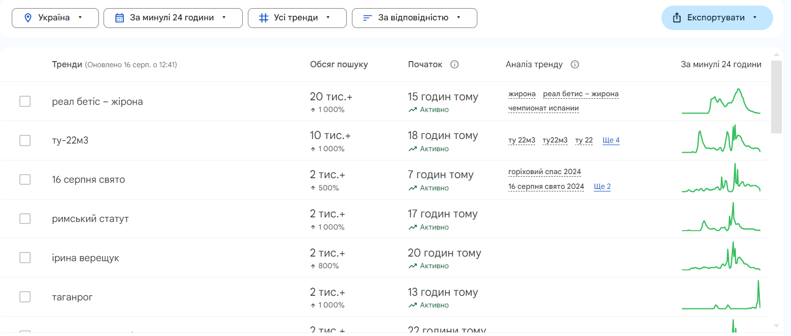 Найпопулярніші пошукові запити у Google у 2024 році: чим цікавиться ваша аудиторія сьогодні? 