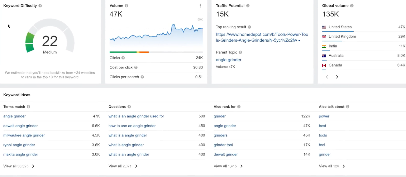 Найпопулярніші пошукові запити у Google у 2024 році: чим цікавиться ваша аудиторія сьогодні?
