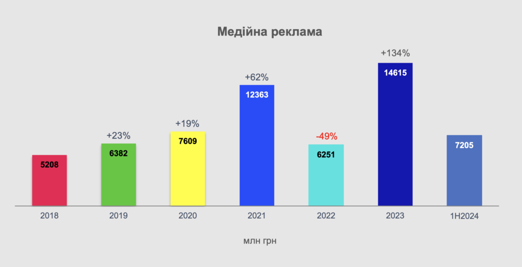 бюджет медийной рекламы