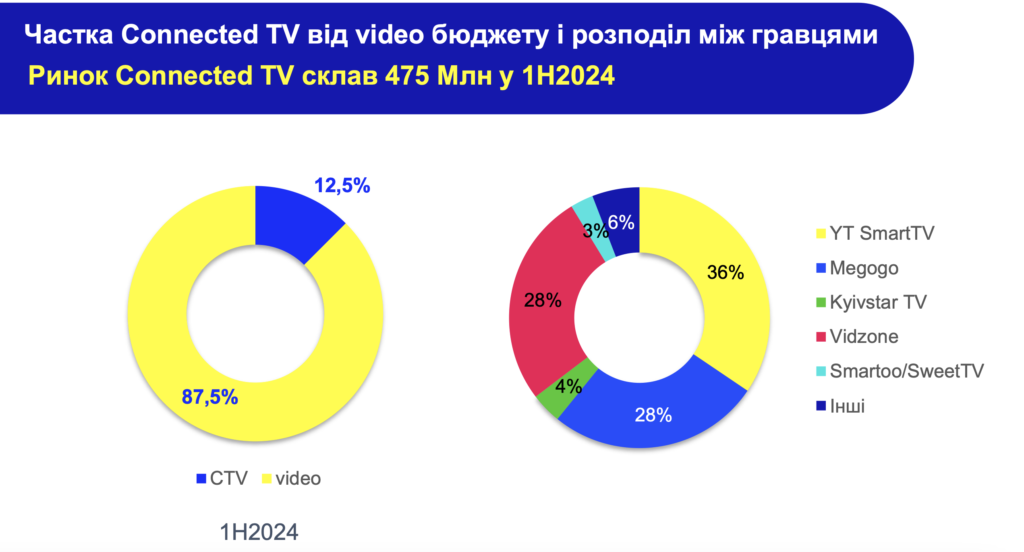 процент CTV-рекламы