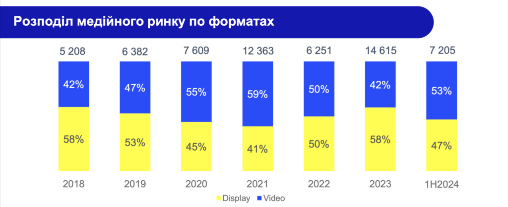 распределение между форматами 