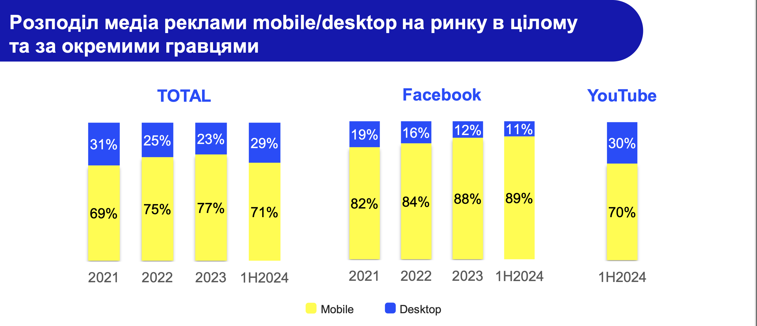 распределение между десктопной и мобильной