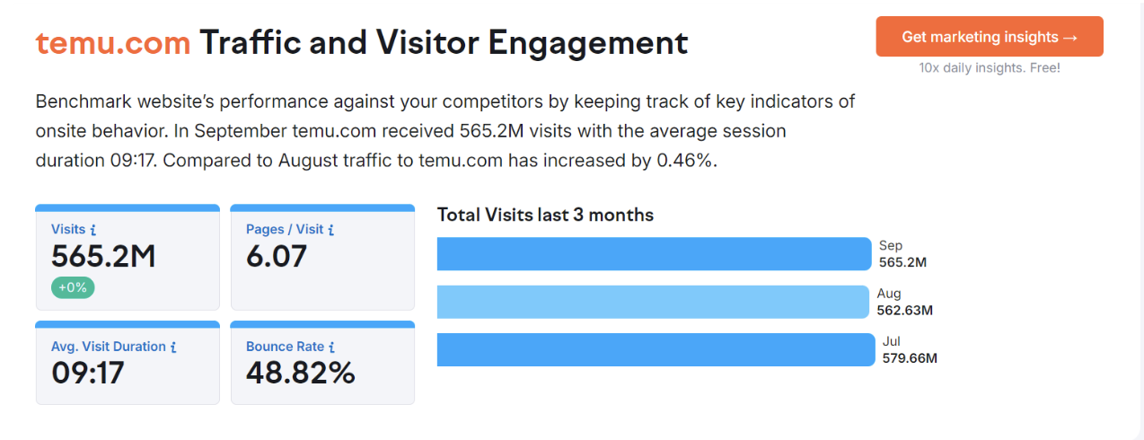 Кількість відвідувачів сайту тему за даними семраш