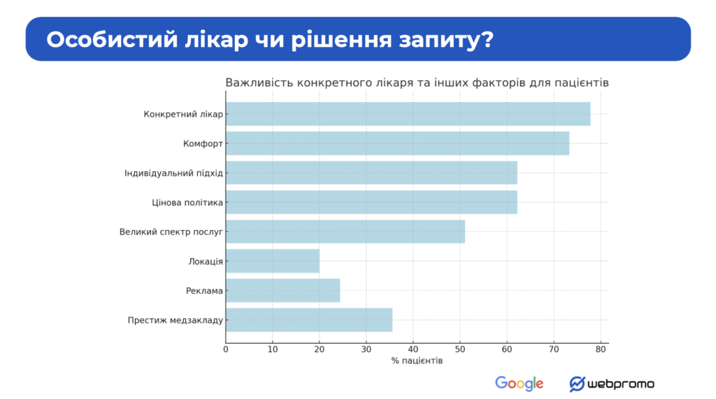 факторы выбора врача