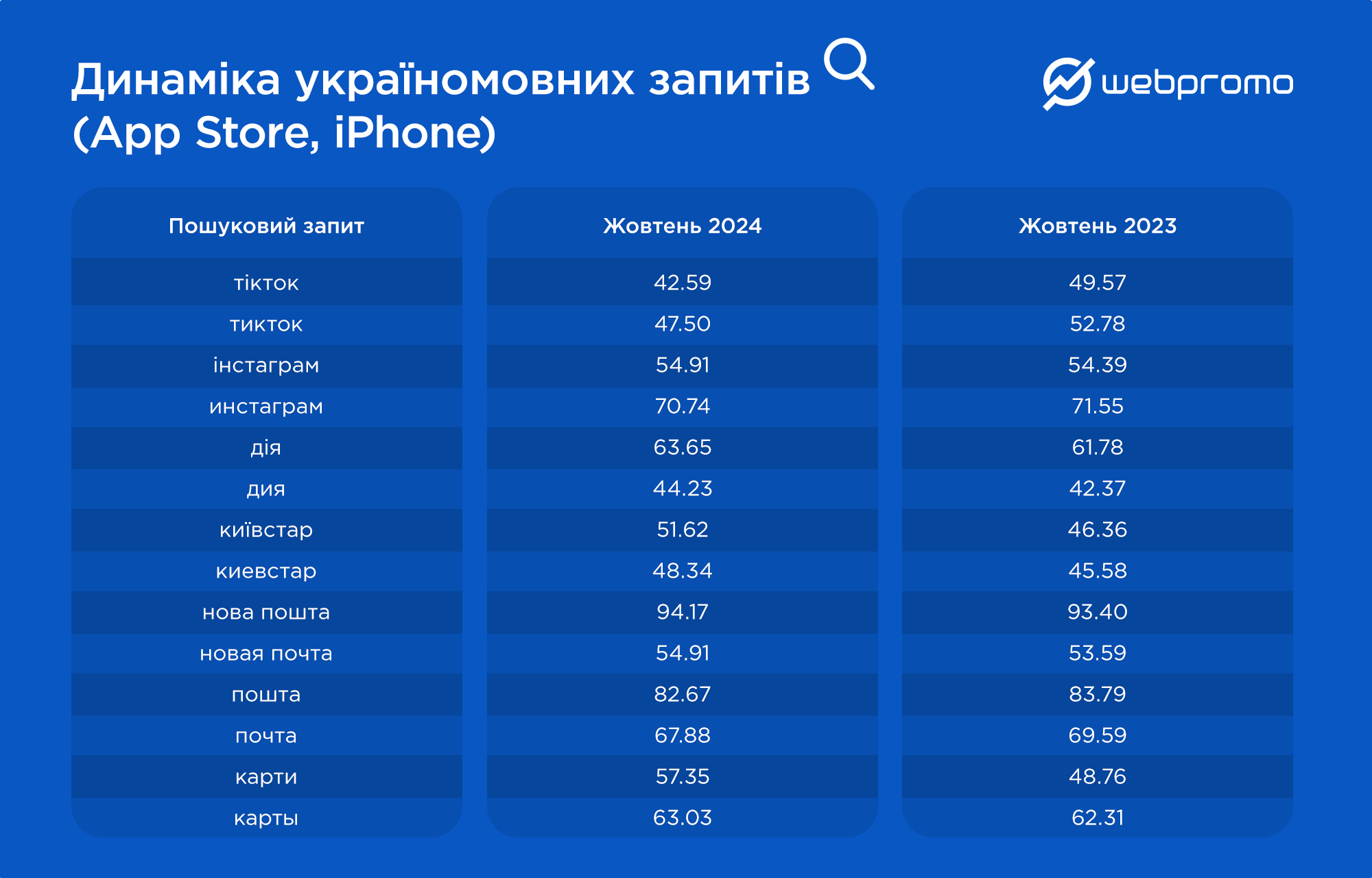 Популярность украинского языка в мобильных приложениях и поисковых запросах в App Store и Google Play: результаты исследования Webpromo