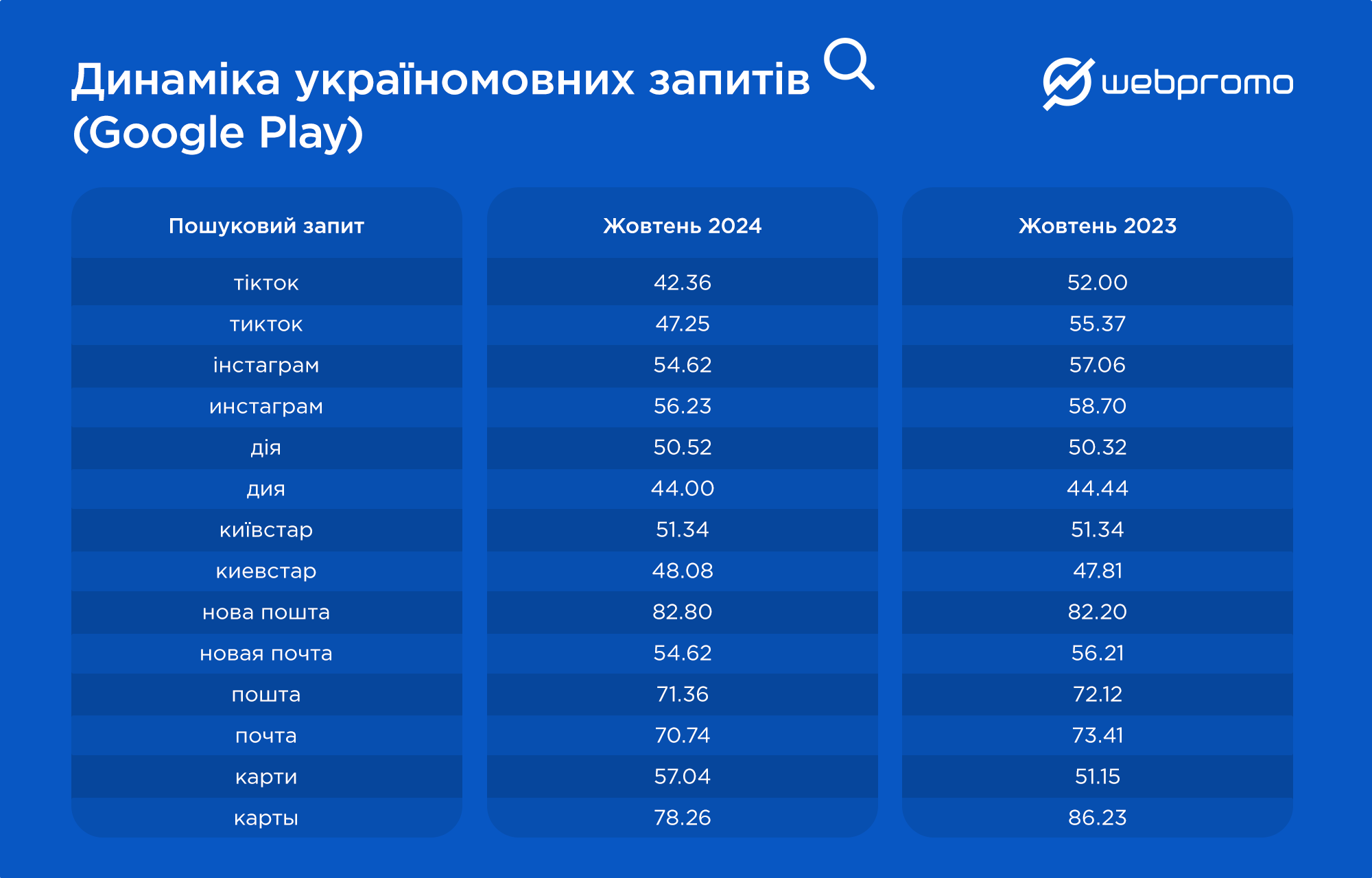 Популярность украинского языка в мобильных приложениях и поисковых запросах в App Store и Google Play: результаты исследования Webpromo