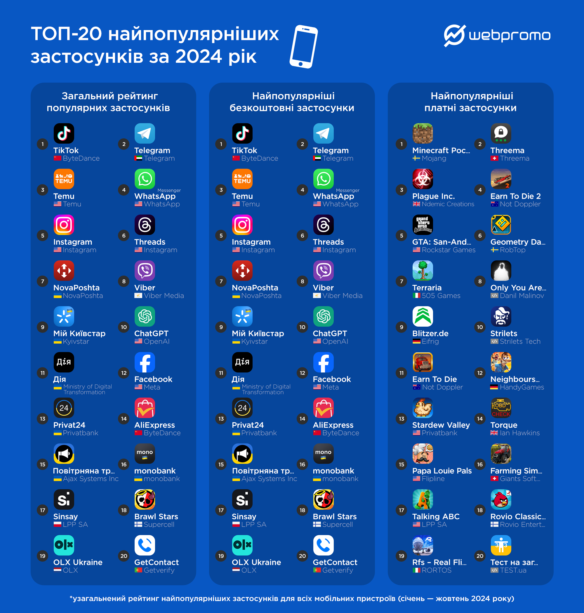 Популярность украинского языка в мобильных приложениях и поисковых запросах в App Store и Google Play: результаты исследования Webpromo