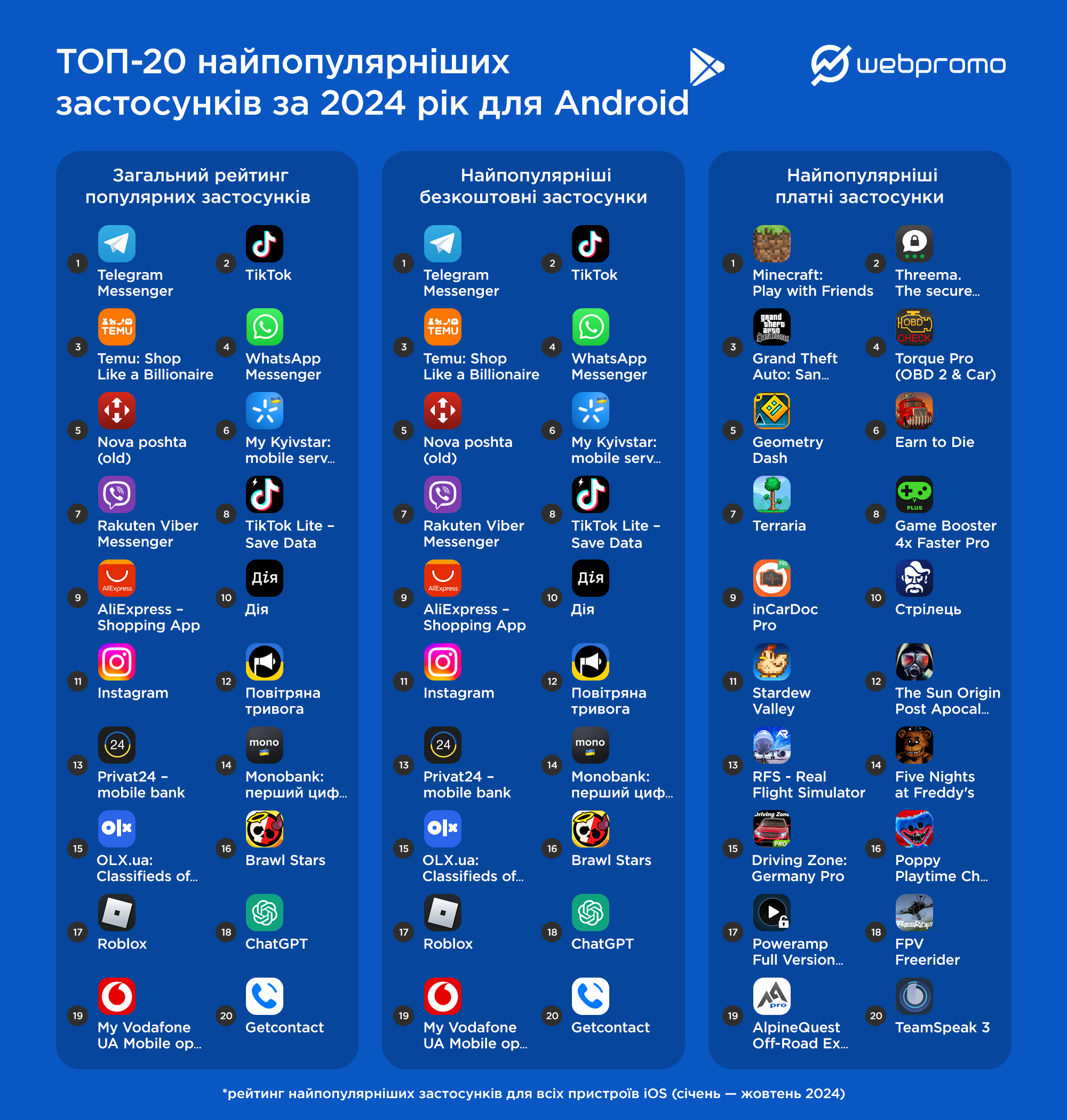 Популярность украинского языка в мобильных приложениях и поисковых запросах в App Store и Google Play: результаты исследования Webpromo