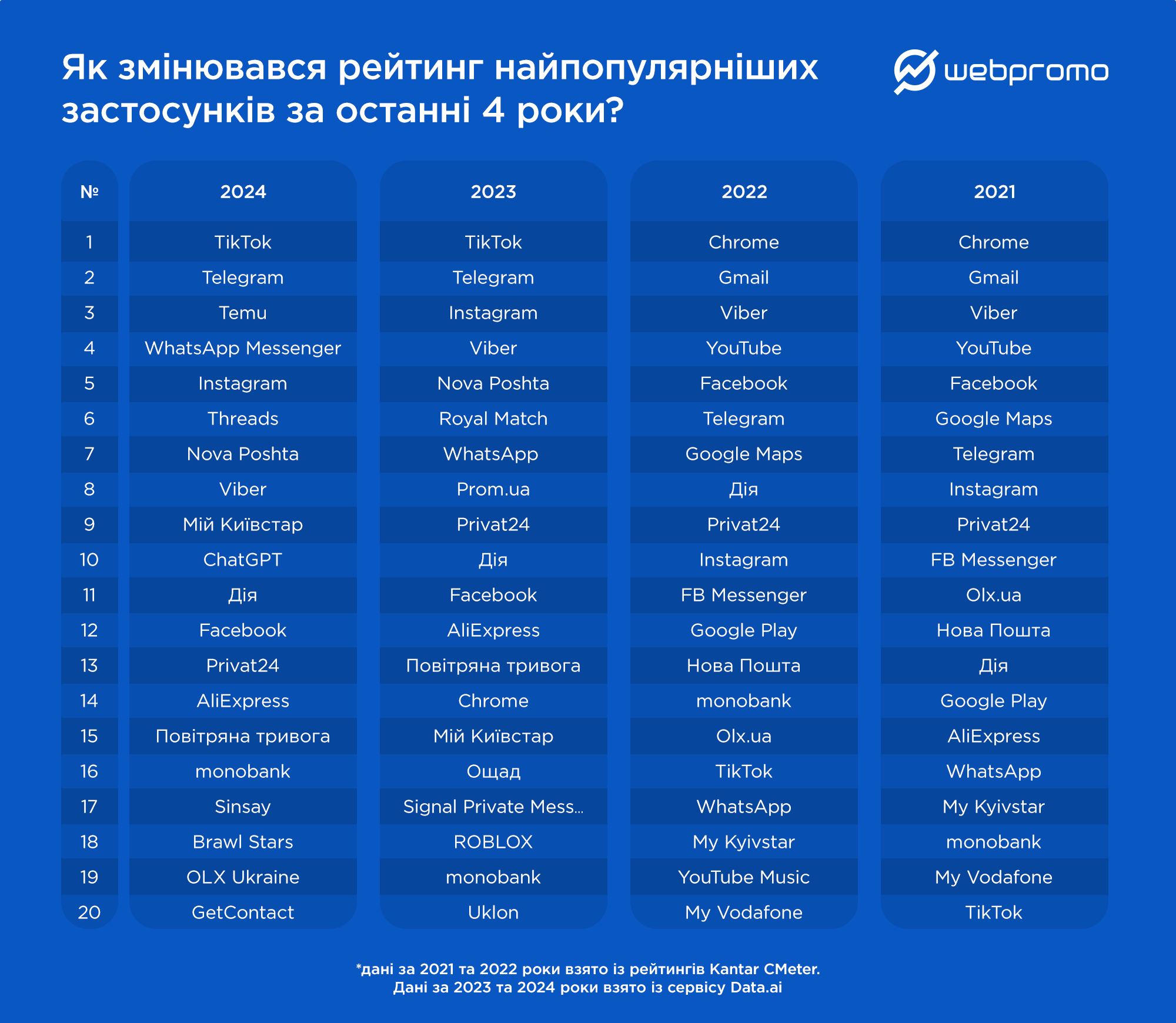 Популярность украинского языка в мобильных приложениях и поисковых запросах в App Store и Google Play: результаты исследования Webpromo