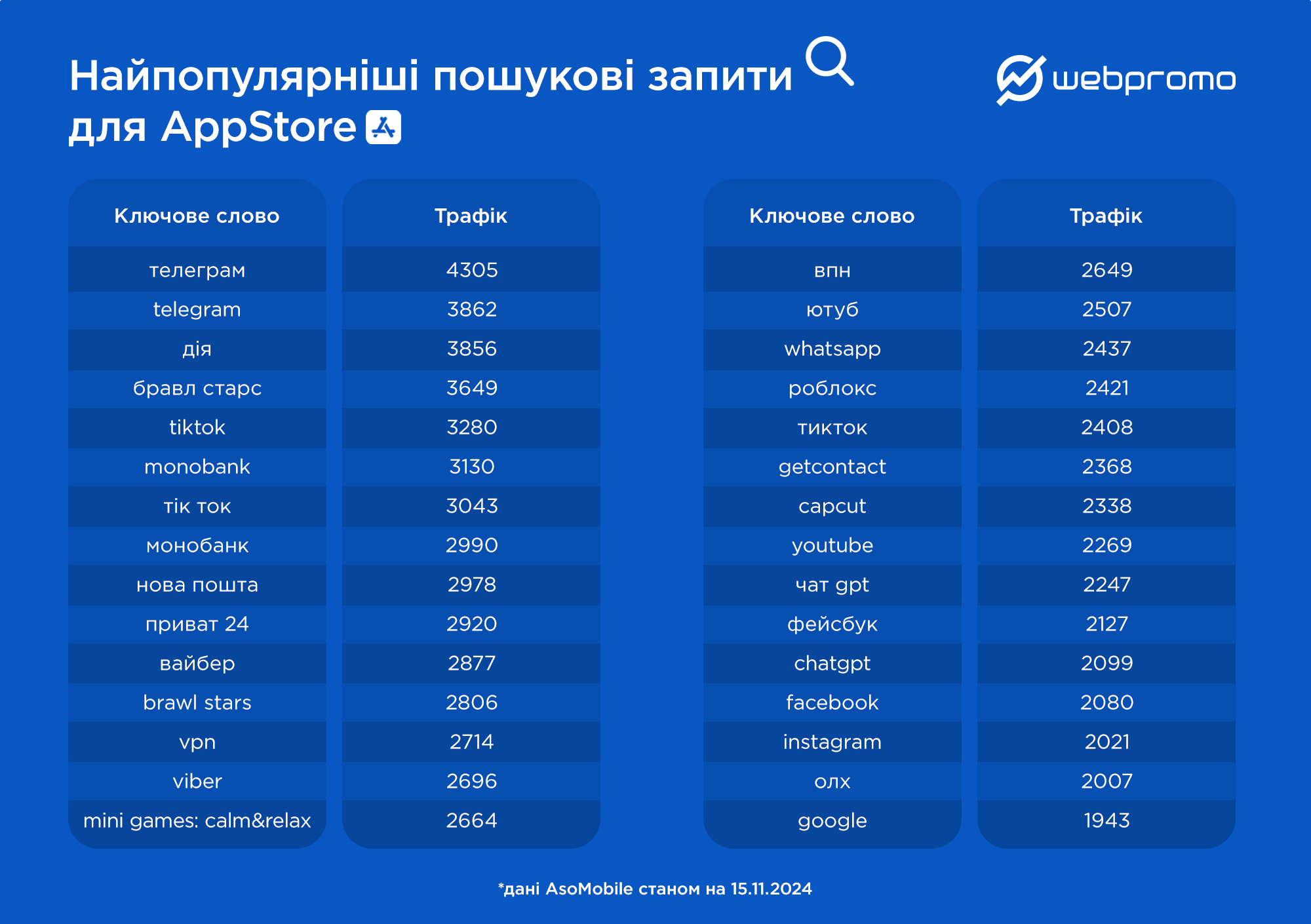 Стали ли украинцы чаще искать приложения на украинском языке? Исследование Webpromo