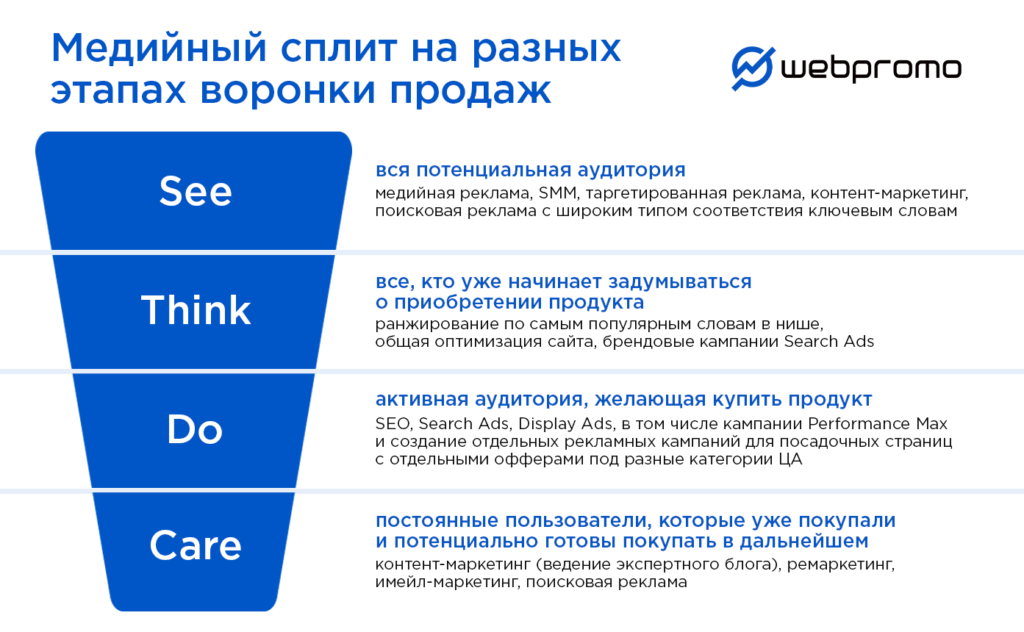 рекламный медиасплит на разных этапах воронки продаж
