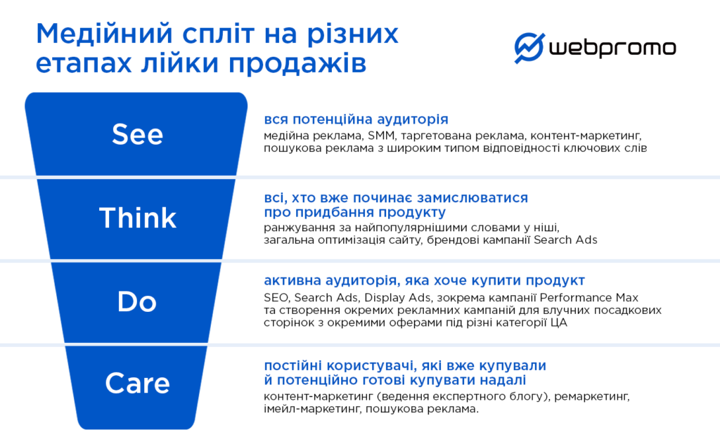 рекламний медіаспліт у лійці продажів