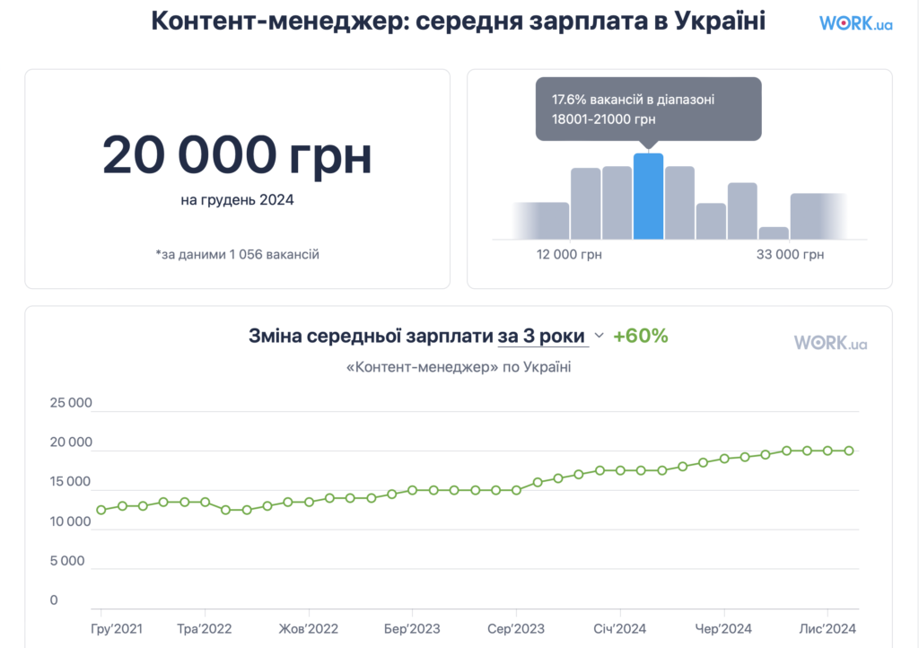 Статистика зарплаты в Украине