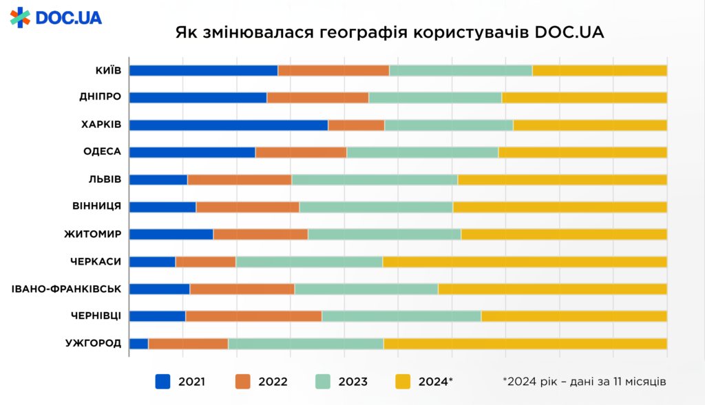 Диаграмма сравнивает изменения в долях записей к врачам
