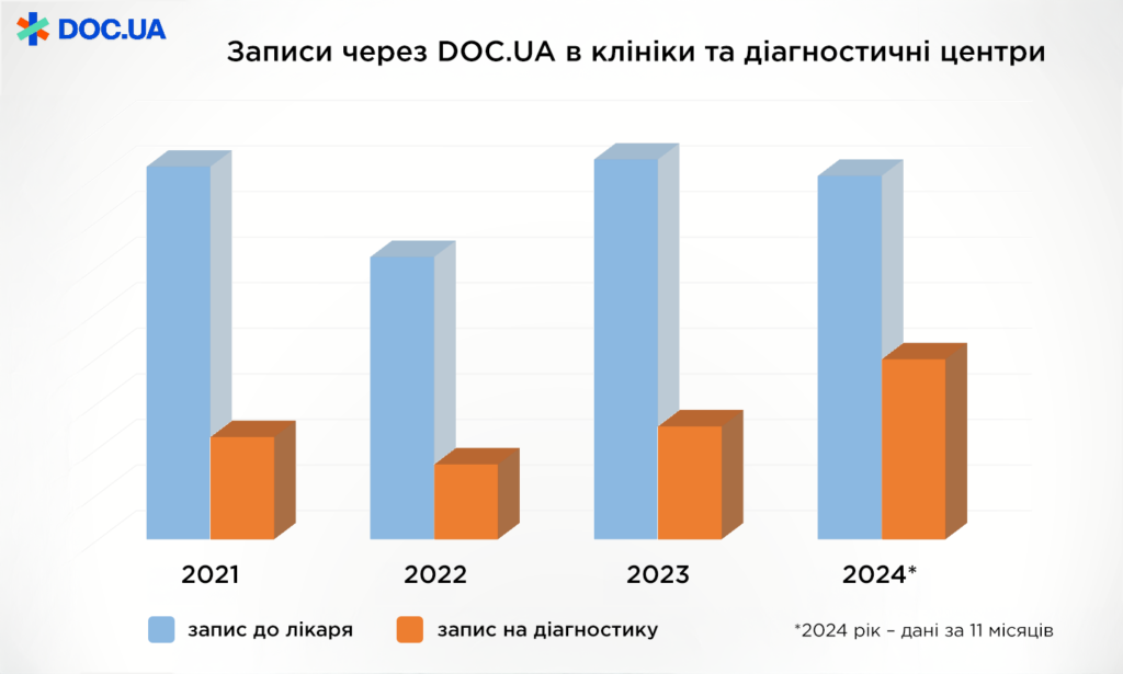 сравнение записей к врачам и в диагностические центры