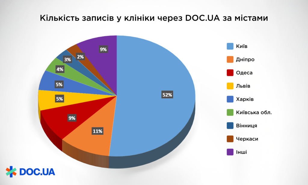 Анализ спроса по городам