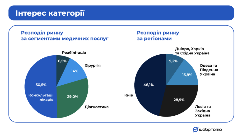 Распределение по категориям и регионам 