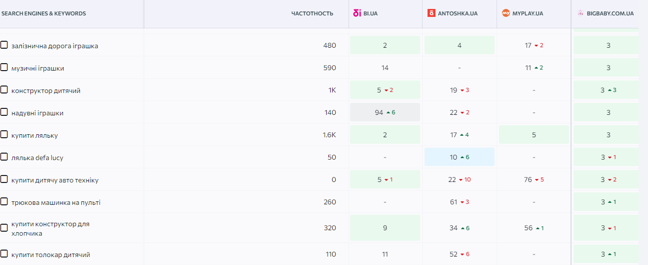 SEO для E-commerce: как выйти в ТОП-1 по коммерческим запросам в нише детских товаров. Кейс BigBaby и Webpromo