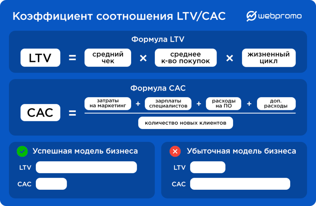 коэффициент соотношения LTV/CAC