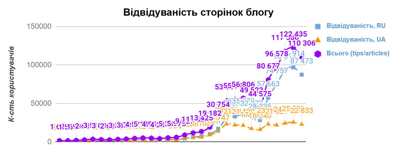 Як просувати e-commerce проєкт за допомогою блогу: історії успіху Gold.ua і Metro.ua