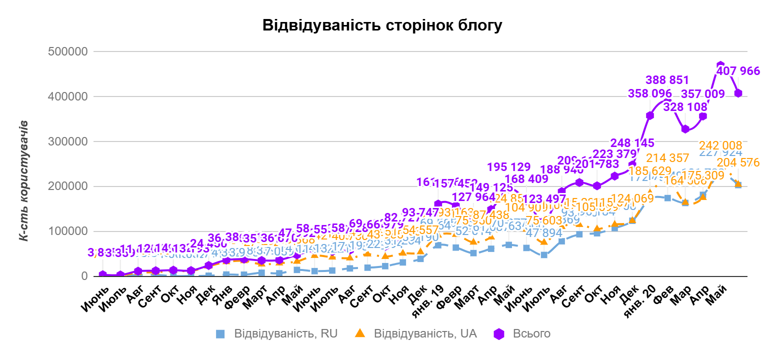 Як просувати e-commerce проєкт за допомогою блогу: історії успіху Gold.ua і Metro.ua