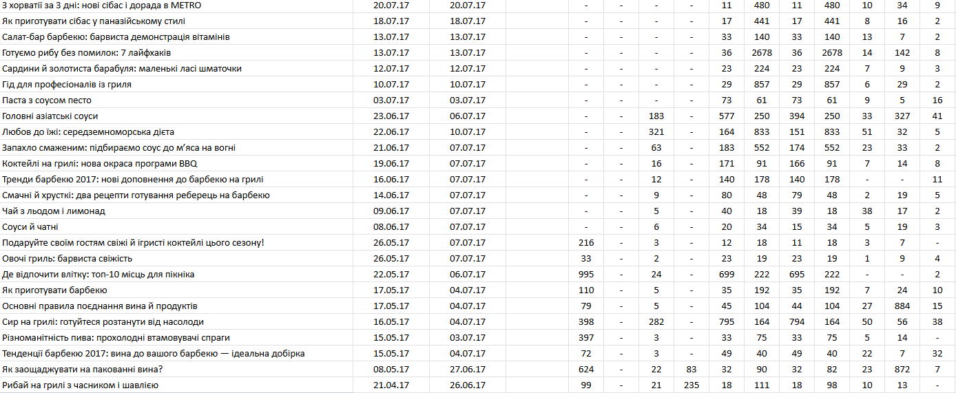 Як просувати e-commerce проєкт за допомогою блогу: історії успіху Gold.ua і Metro.ua