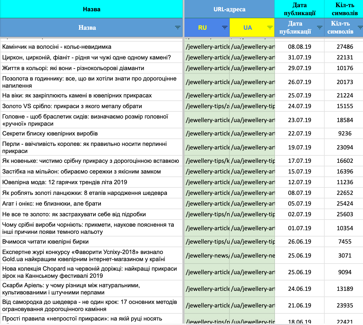 Як просувати e-commerce проєкт за допомогою блогу: історії успіху Gold.ua і Metro.ua
