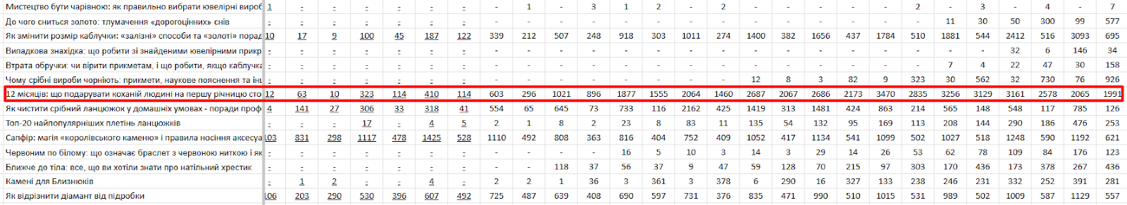 Як просувати e-commerce проєкт за допомогою блогу: історії успіху Gold.ua і Metro.ua