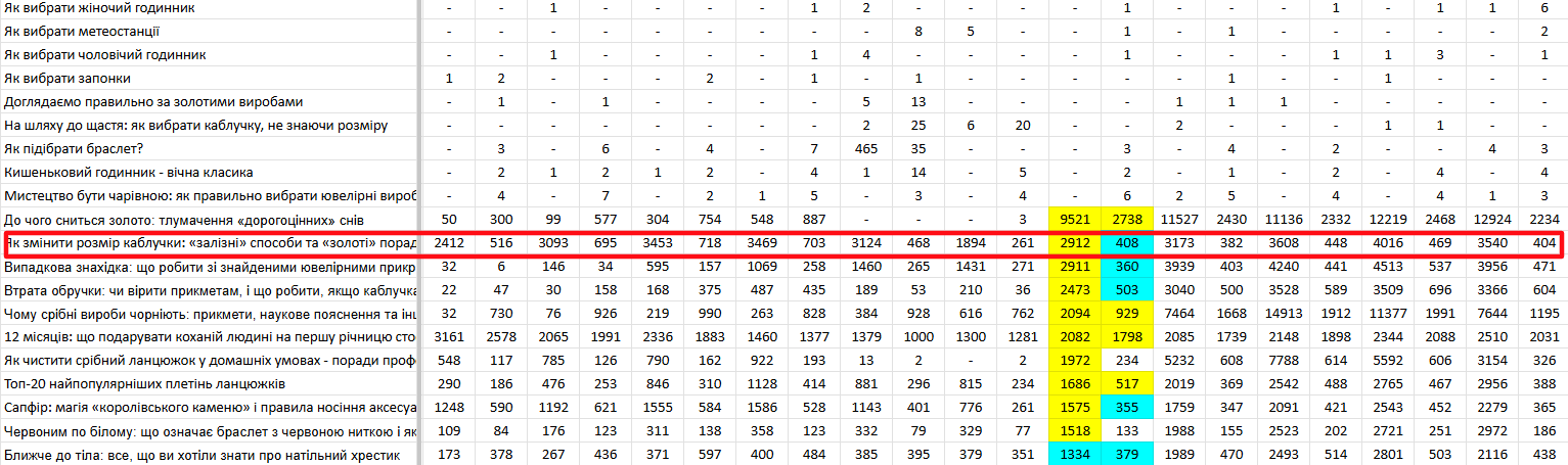 Як просувати e-commerce проєкт за допомогою блогу: історії успіху Gold.ua і Metro.ua