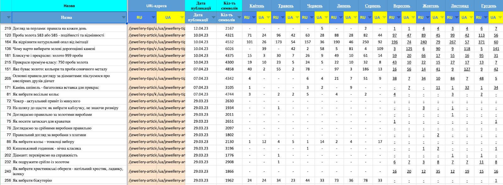 Як просувати e-commerce проєкт за допомогою блогу: історії успіху Gold.ua і Metro.ua