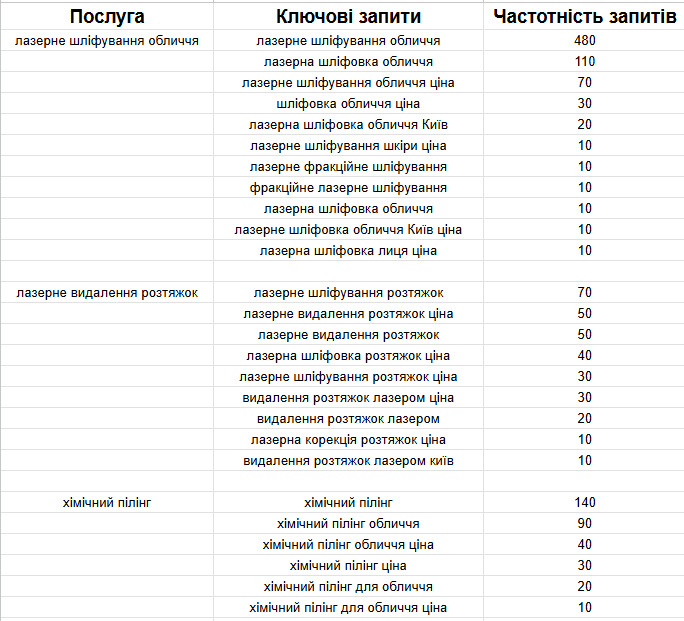 Спад попиту як точка росту: як у 3 рази збільшити цільовий трафік на сайт клініки?