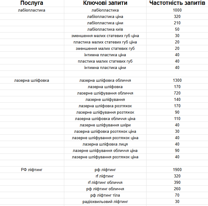 Спад попиту як точка росту: як у 3 рази збільшити цільовий трафік на сайт клініки?