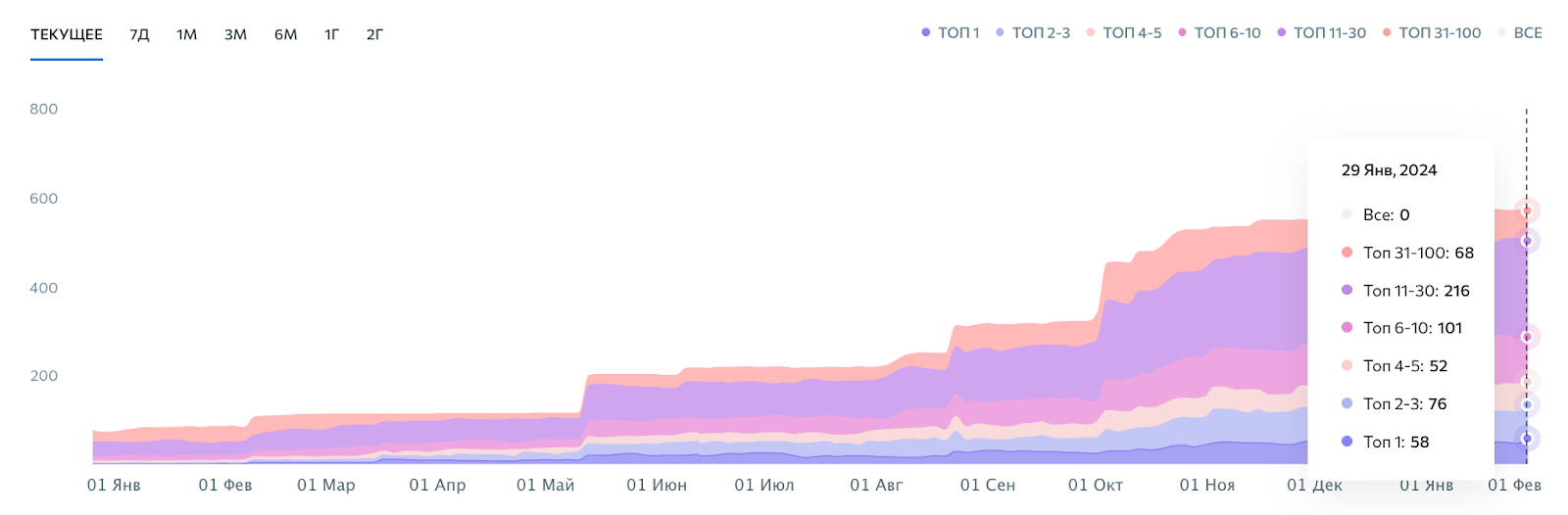 Спад попиту як точка росту: як у 3 рази збільшити цільовий трафік на сайт клініки?