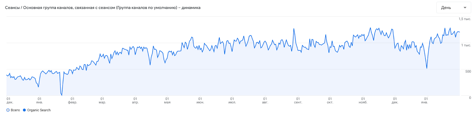 Спад попиту як точка росту: як у 3 рази збільшити цільовий трафік на сайт клініки?