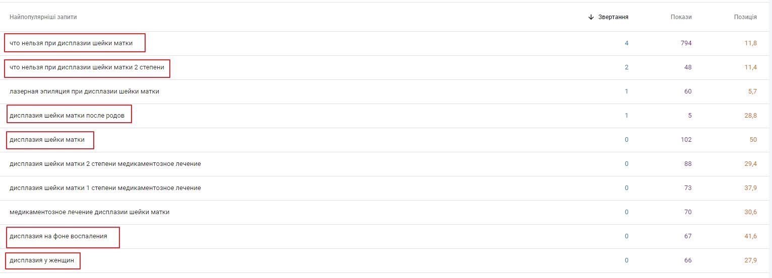 Спад попиту як точка росту: як у 3 рази збільшити цільовий трафік на сайт клініки?