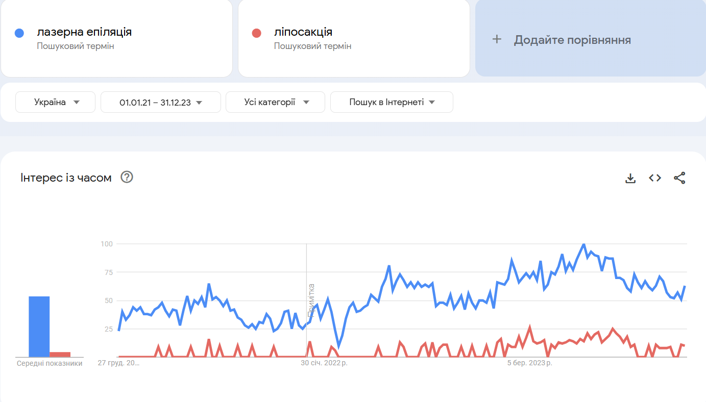 Спад попиту як точка росту: як у 3 рази збільшити цільовий трафік на сайт клініки?