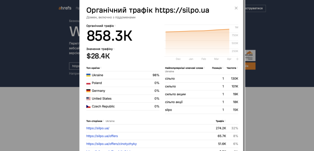 Перевірка трафіку на Website Traffic Checker від ahrefs