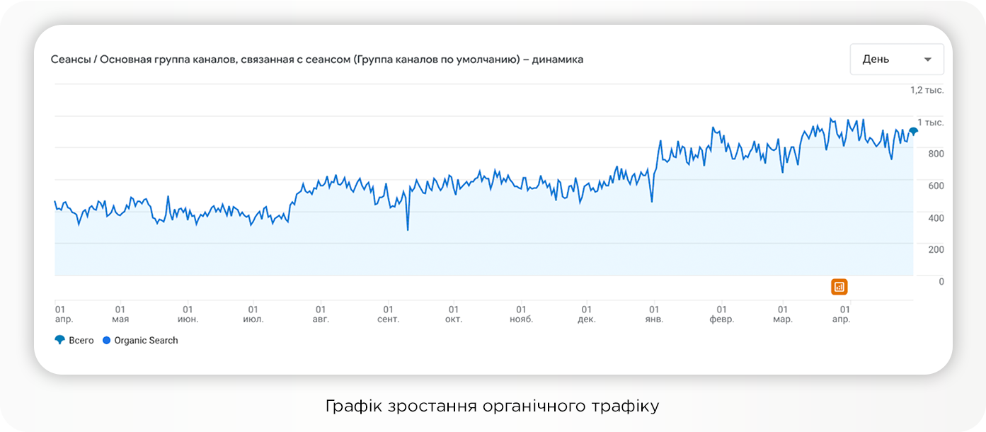 Кейс Mercedes-Benz: +241% трафика на коммерческие страницы в условиях жесткой конкуренции и глобальных ограничений бренда