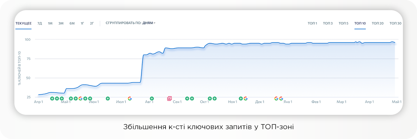 Кейс Mercedes-Benz: +241% трафика на коммерческие страницы в условиях жесткой конкуренции и глобальных ограничений бренда