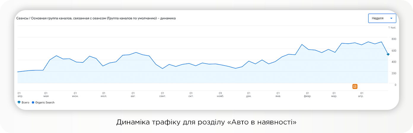 Кейс Mercedes-Benz: +241% трафика на коммерческие страницы в условиях жесткой конкуренции и глобальных ограничений бренда