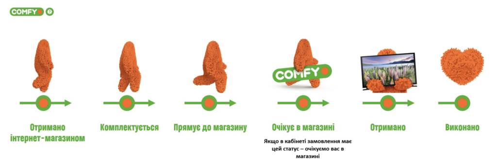 Оформление заказов Comfy