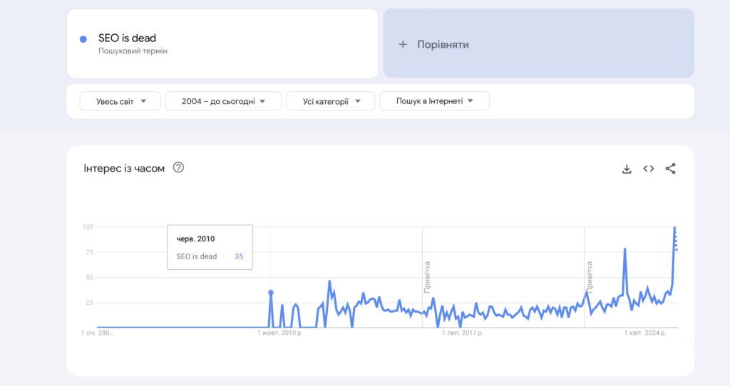 Запит SEO мертве на графіку Google Trends