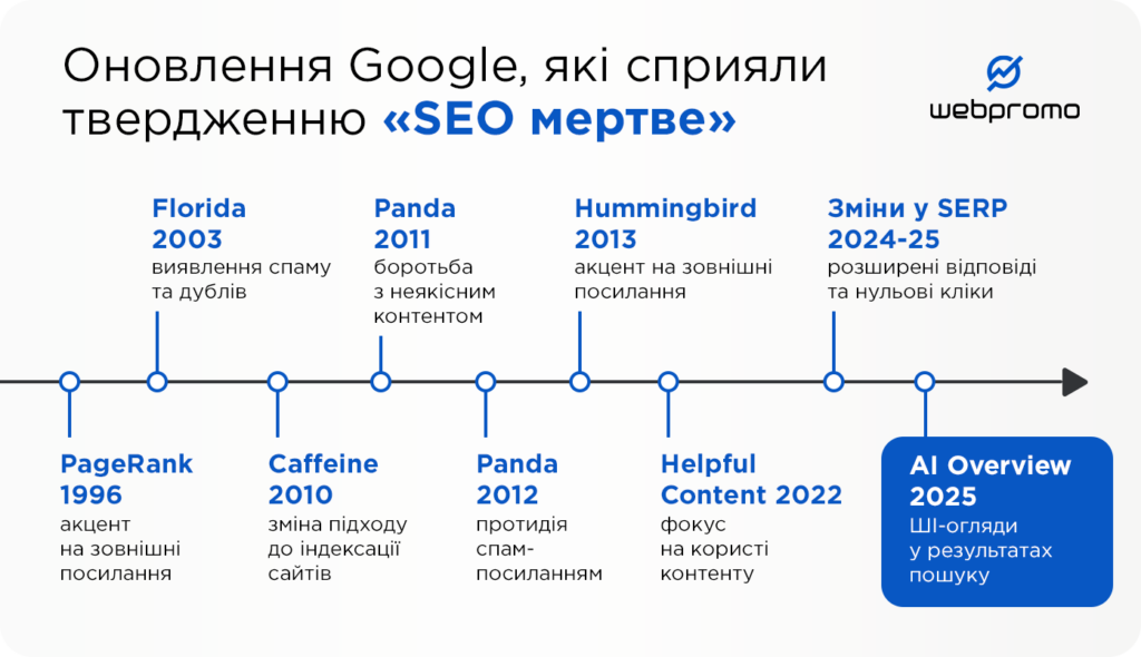 Історія розвитку SEO